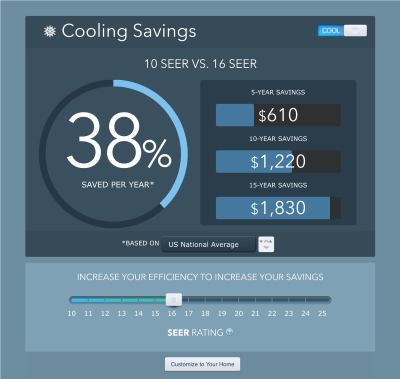 Cooling savings graphic comparing 10 SEER and 16 SEER air conditioning systems, highlighting a 38% annual savings, with dollar amounts for 5-year, 10-year, and 15-year savings.