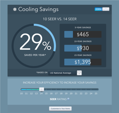 Cooling savings comparison chart showing 29% savings per year when upgrading from 10 SEER to 14 SEER, with potential savings of $465 over 5 years, $930 over 10 years, and $1,395 over 15 years, emphasizing energy efficiency for air conditioning systems.