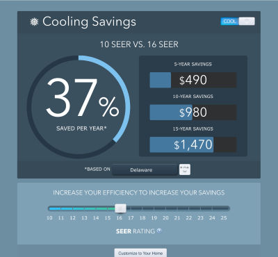 Cooling savings comparison graphic showing 37% savings per year for 10 SEER vs. 16 SEER air conditioning units, with financial benefits of $490 in 5-year savings, $980 in 10-year savings, and $1,470 in 15-year savings, specifically for Delaware.